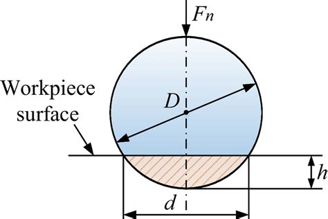 the principle of brinell hardness testing|brinell hardness test formula.